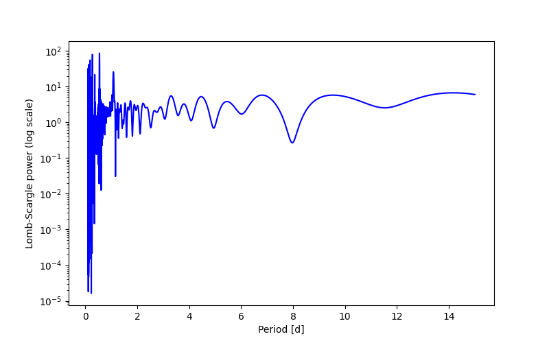 Spectral power density plot
