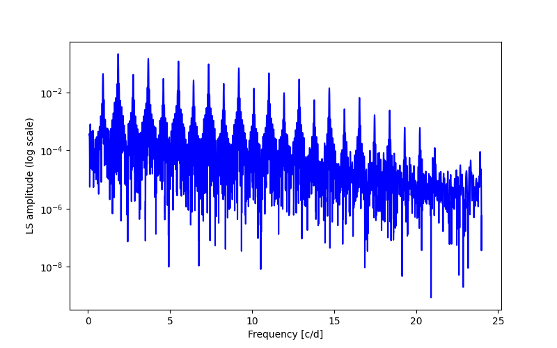 Spectral power density plot