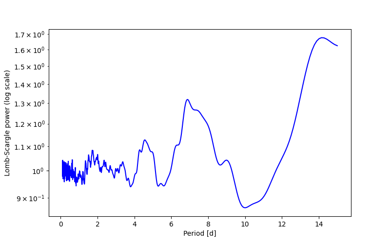 Spectral power density plot