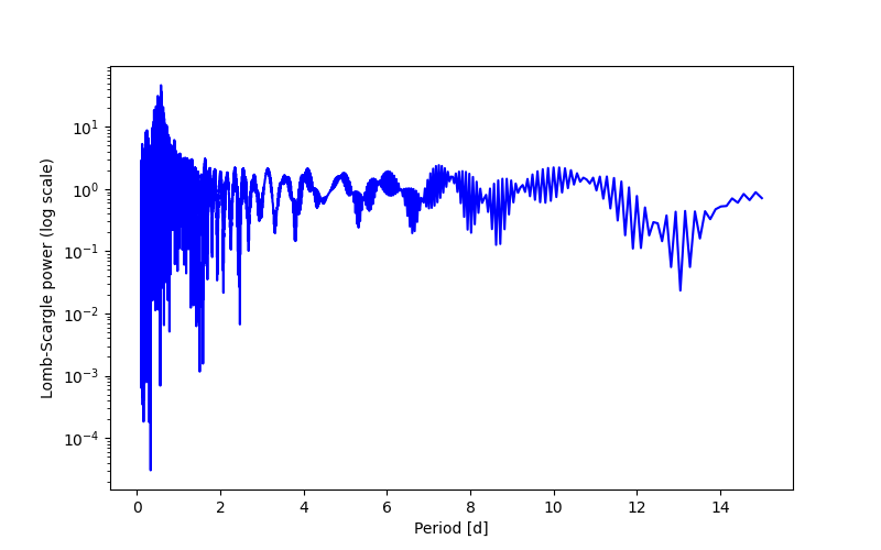 Spectral power density plot