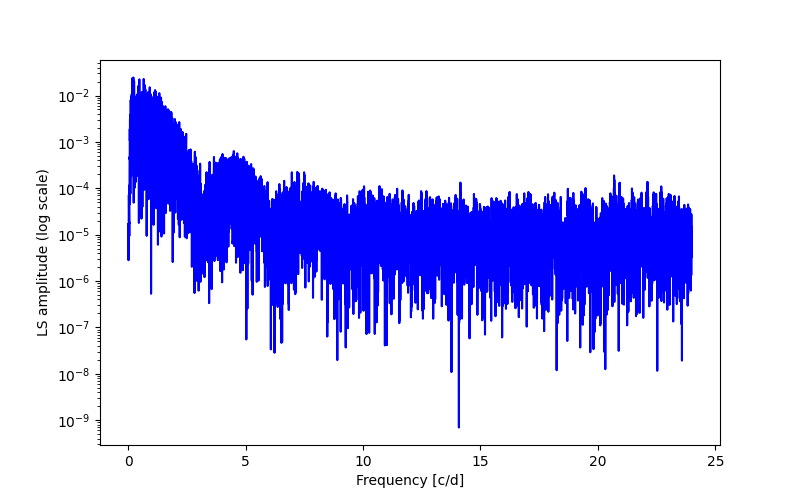 Spectral power density plot