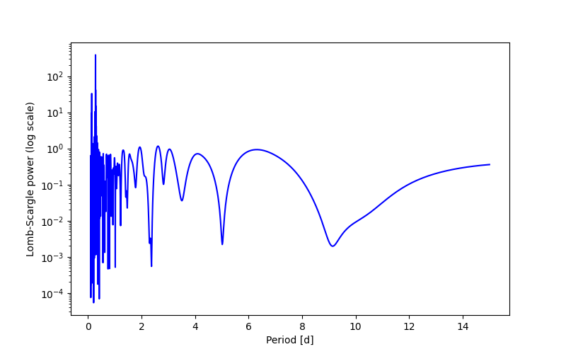 Spectral power density plot