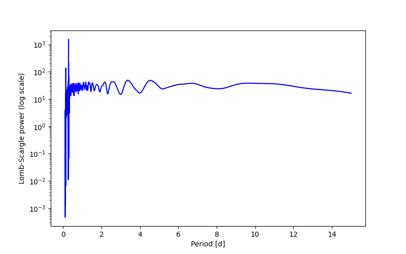 Spectral power density plot