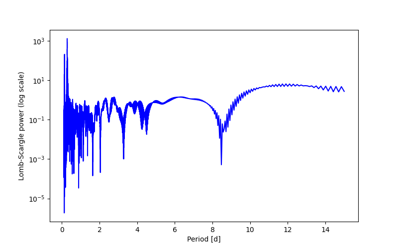 Spectral power density plot