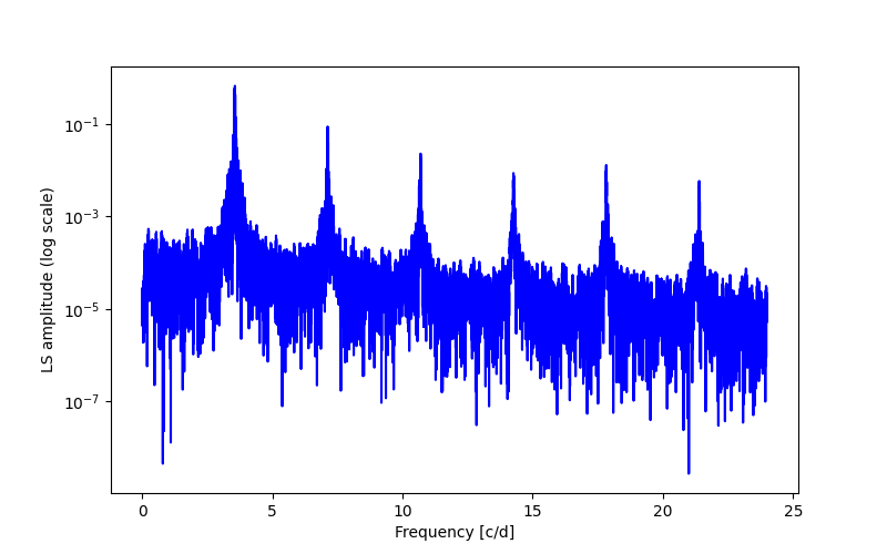 Spectral power density plot