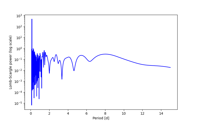 Spectral power density plot