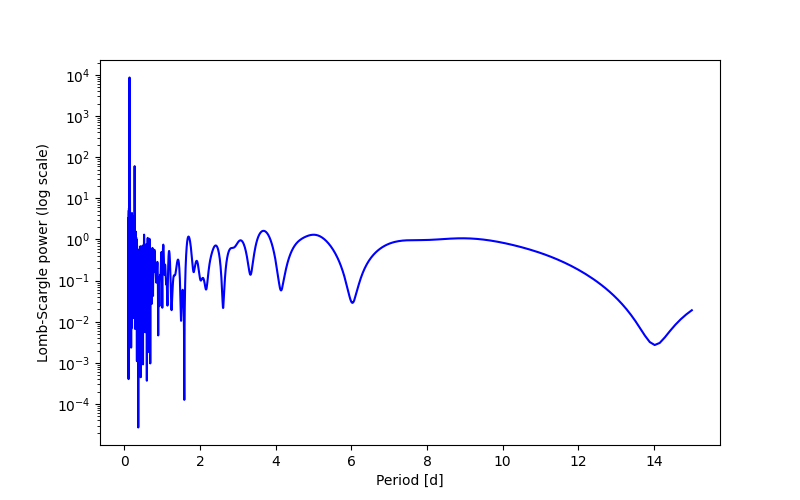 Spectral power density plot
