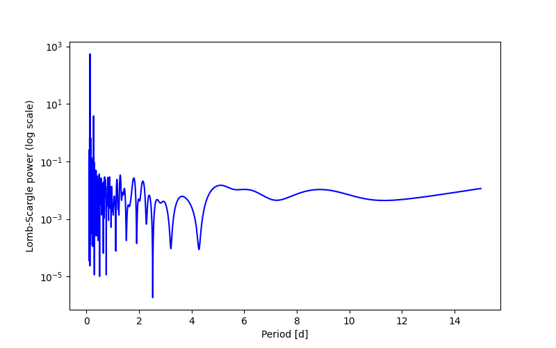 Spectral power density plot