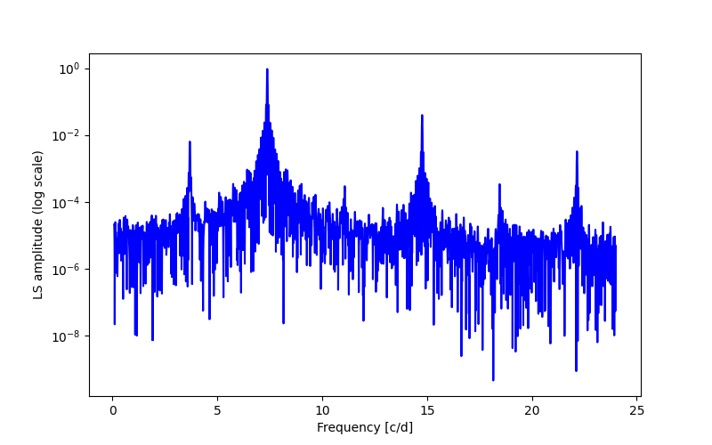 Spectral power density plot