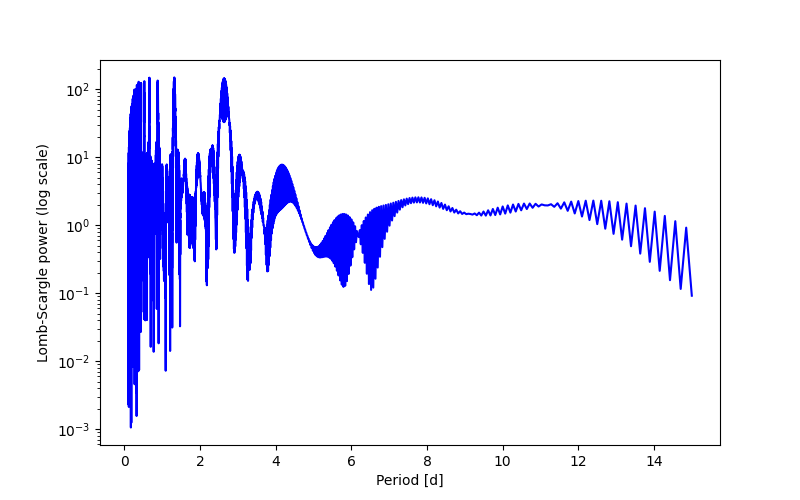 Spectral power density plot