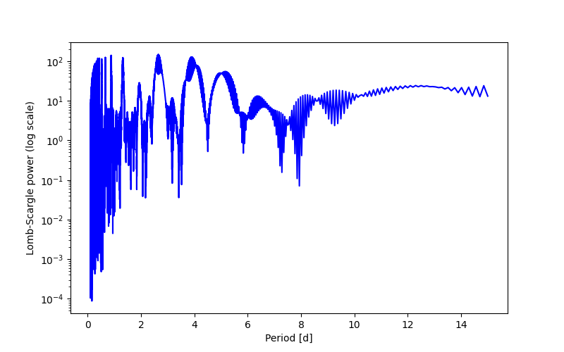 Spectral power density plot