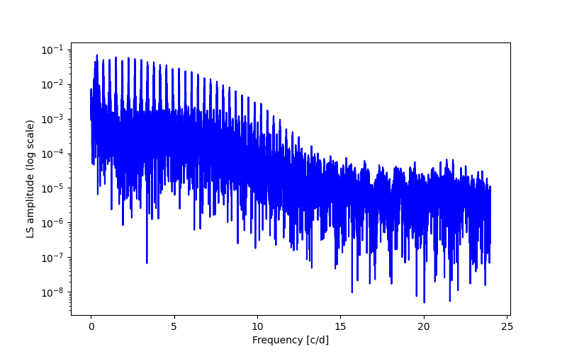 Spectral power density plot