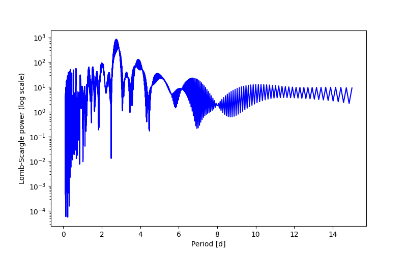 Spectral power density plot