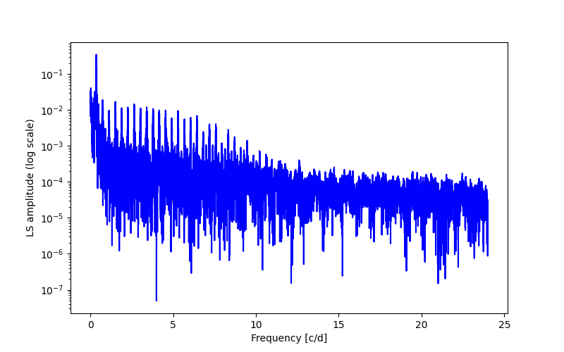 Spectral power density plot