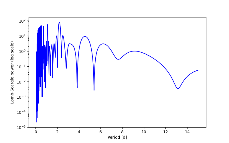 Spectral power density plot