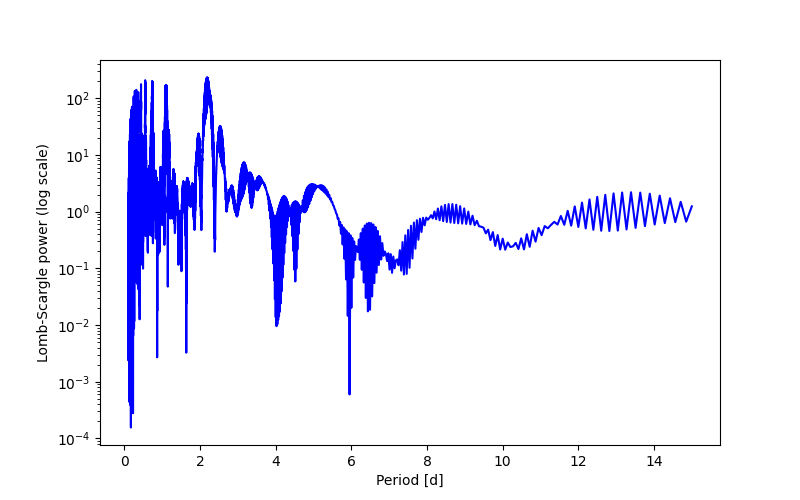 Spectral power density plot