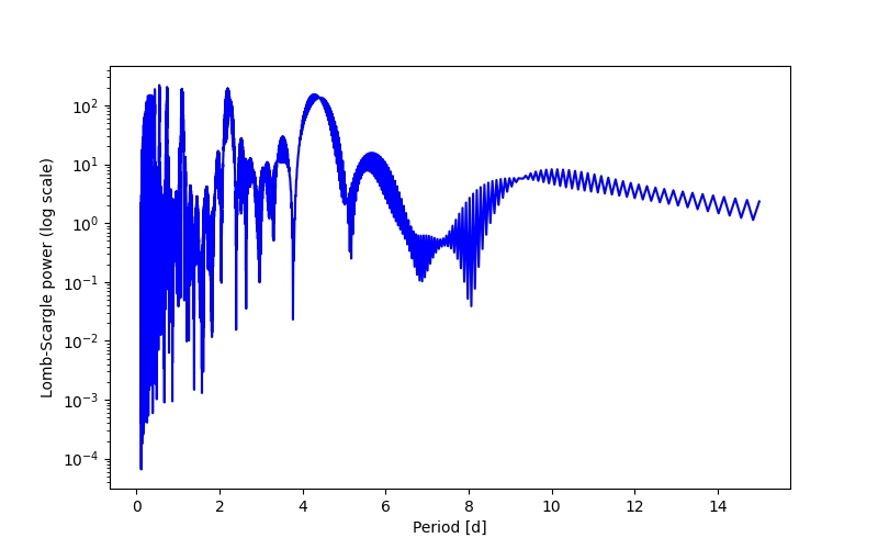 Spectral power density plot