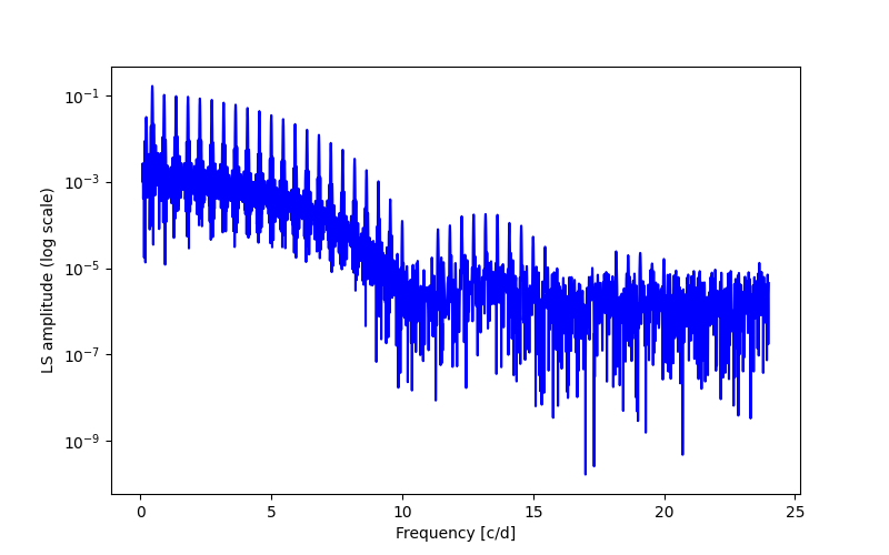 Spectral power density plot