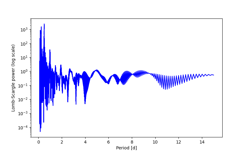 Spectral power density plot