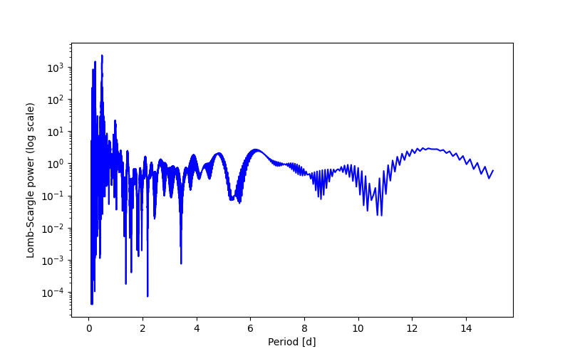 Spectral power density plot