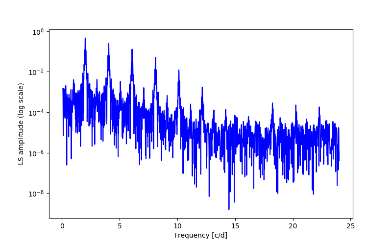 Spectral power density plot