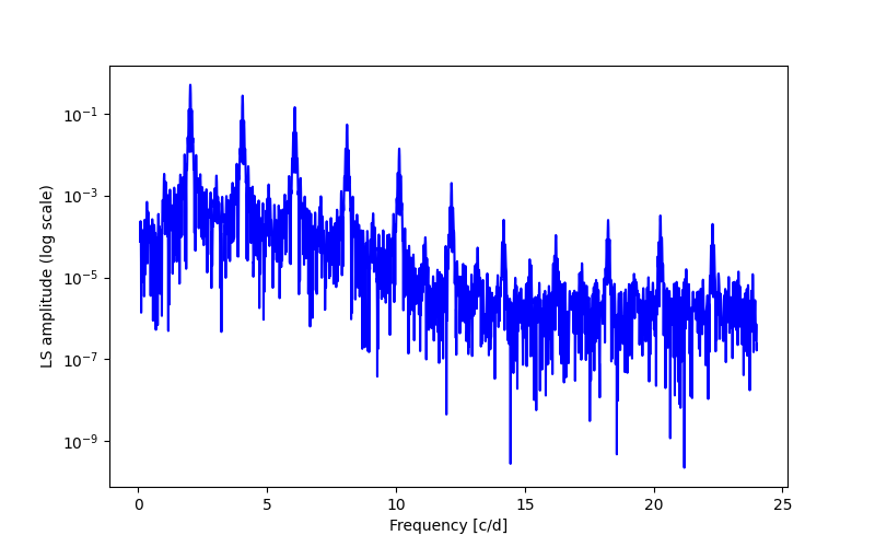 Spectral power density plot