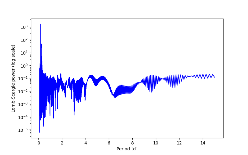 Spectral power density plot