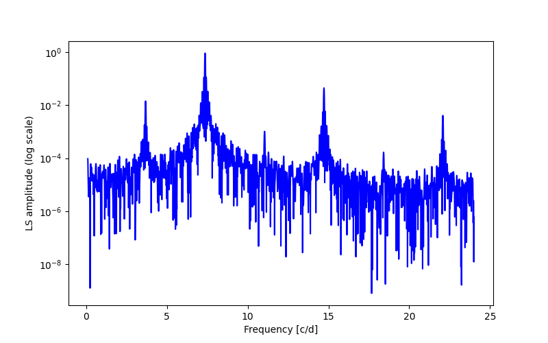 Spectral power density plot