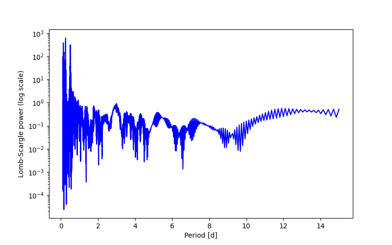 Spectral power density plot