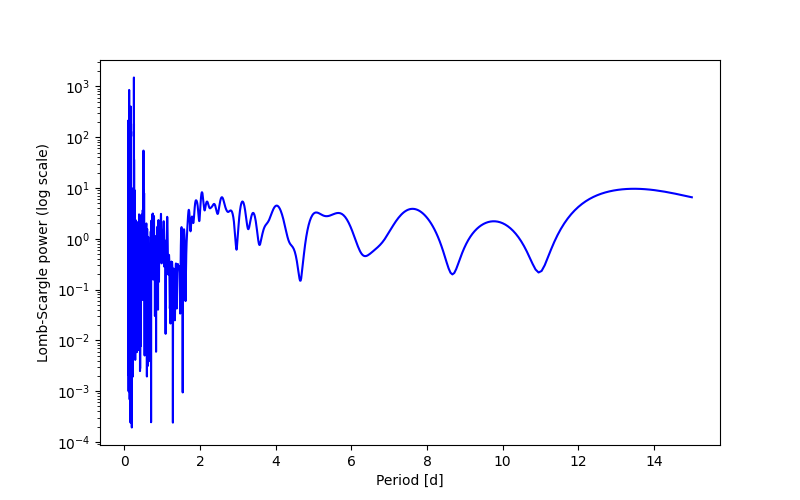 Spectral power density plot