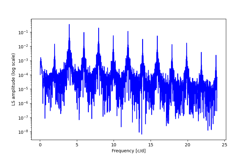 Spectral power density plot