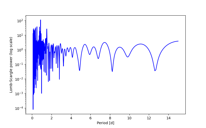 Spectral power density plot