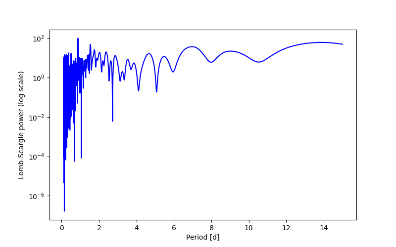 Spectral power density plot