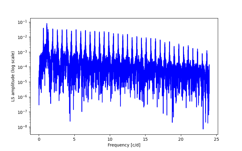 Spectral power density plot