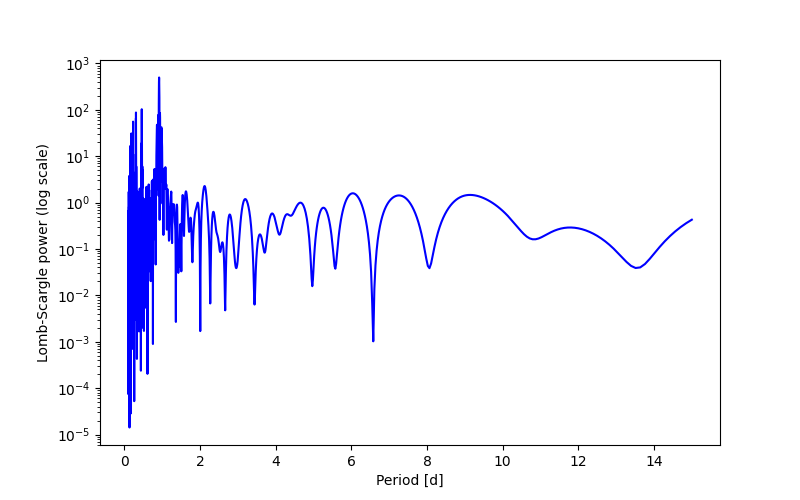 Spectral power density plot