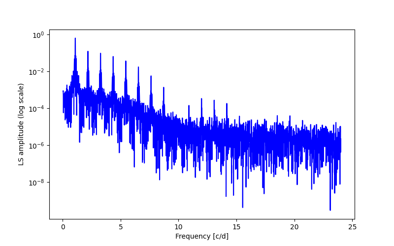 Spectral power density plot