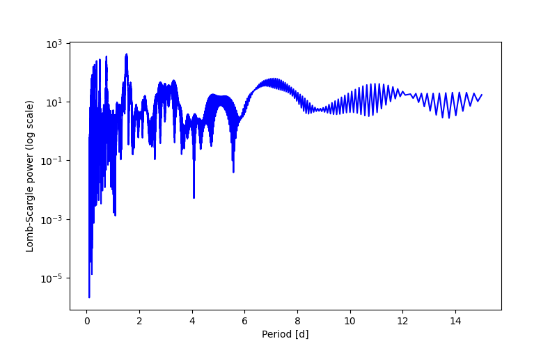 Spectral power density plot