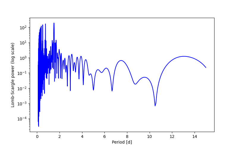 Spectral power density plot