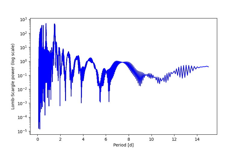 Spectral power density plot