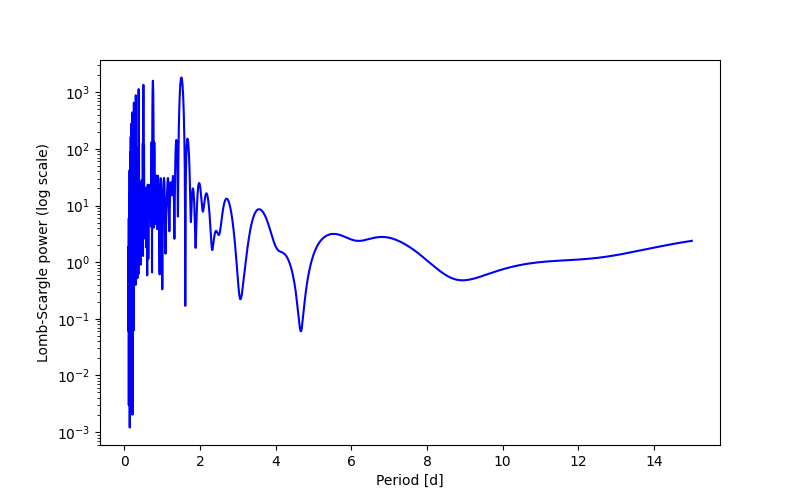Spectral power density plot