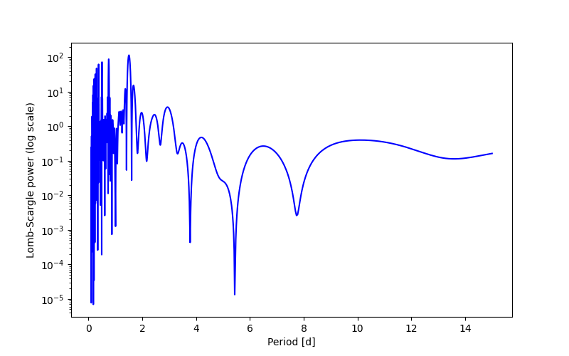 Spectral power density plot
