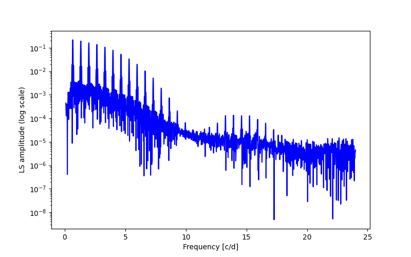 Spectral power density plot