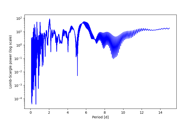 Spectral power density plot