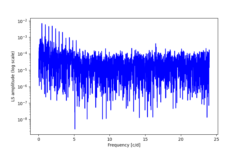 Spectral power density plot