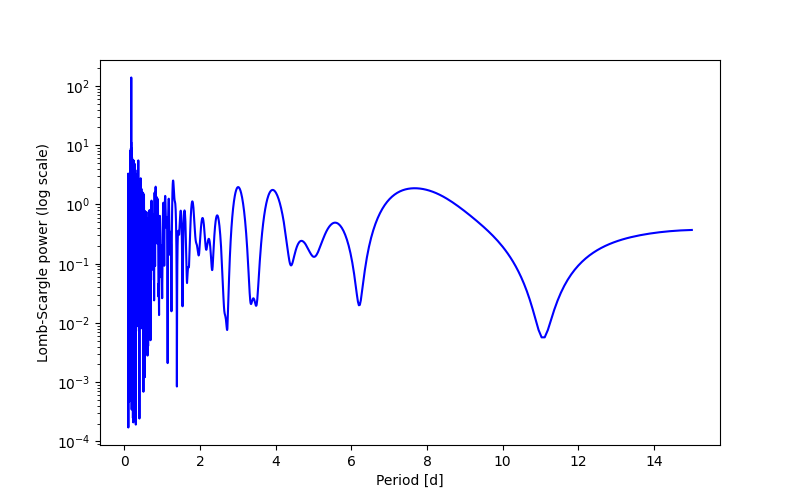 Spectral power density plot