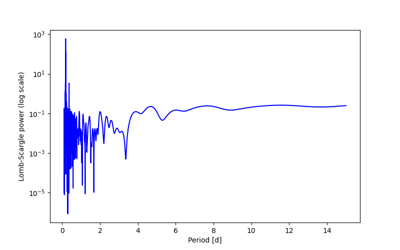Spectral power density plot