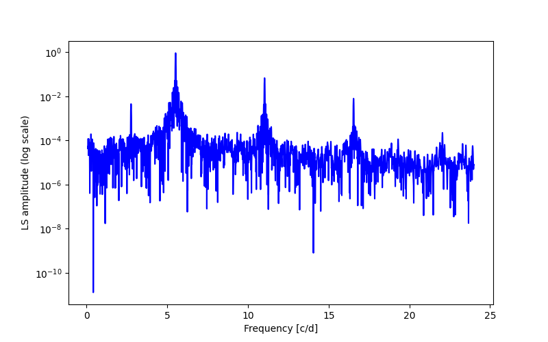 Spectral power density plot