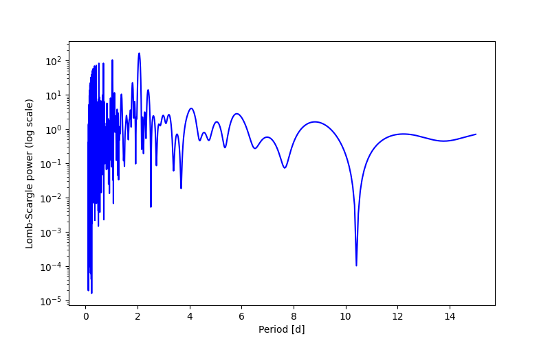 Spectral power density plot