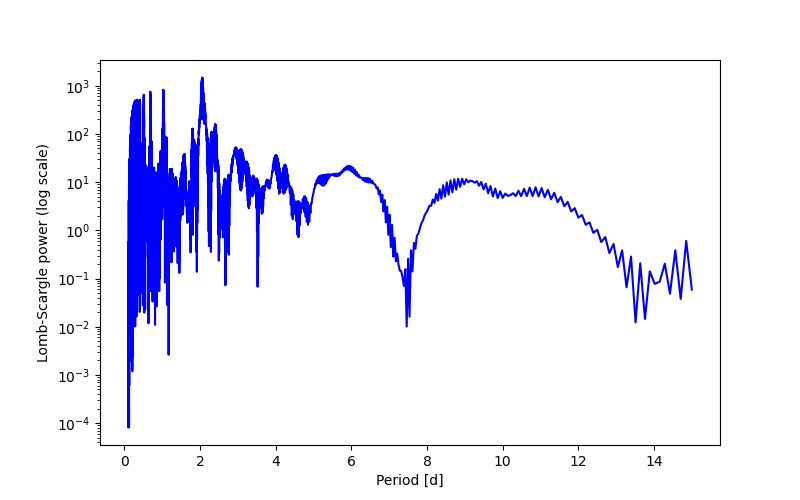Spectral power density plot