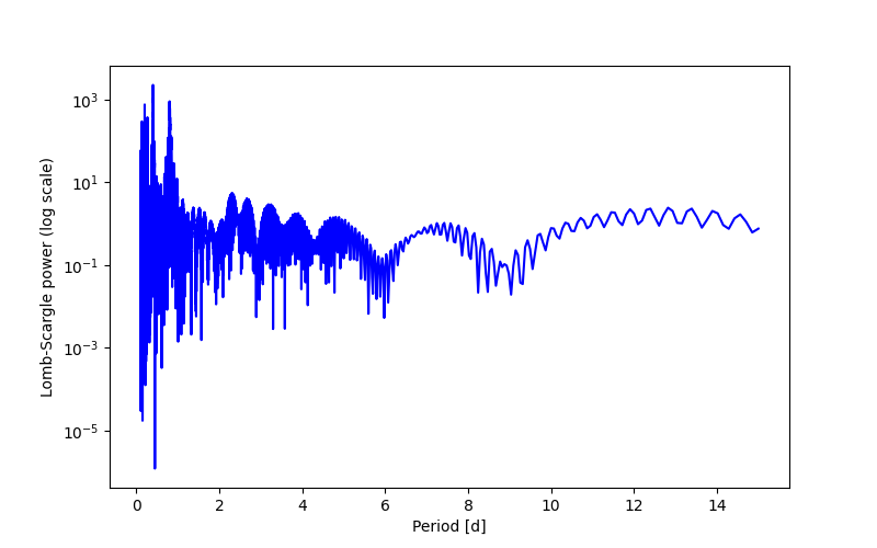 Spectral power density plot